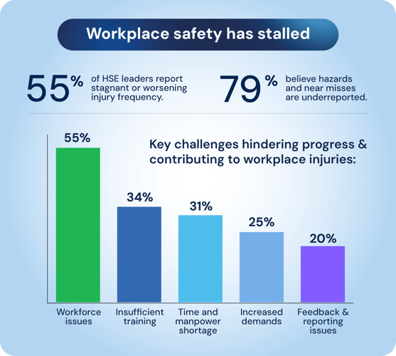Workplace safety has stalled